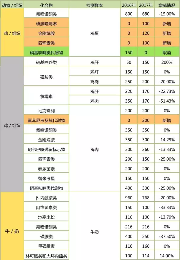 具體檢測項(xiàng)檢樣數(shù)對比：
