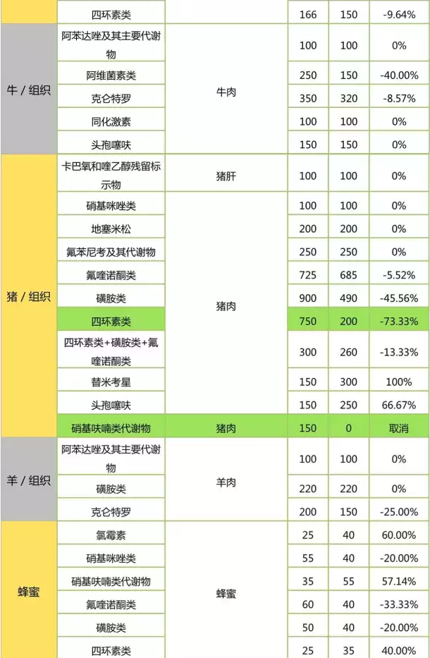 具體檢測項(xiàng)檢樣數(shù)對比：